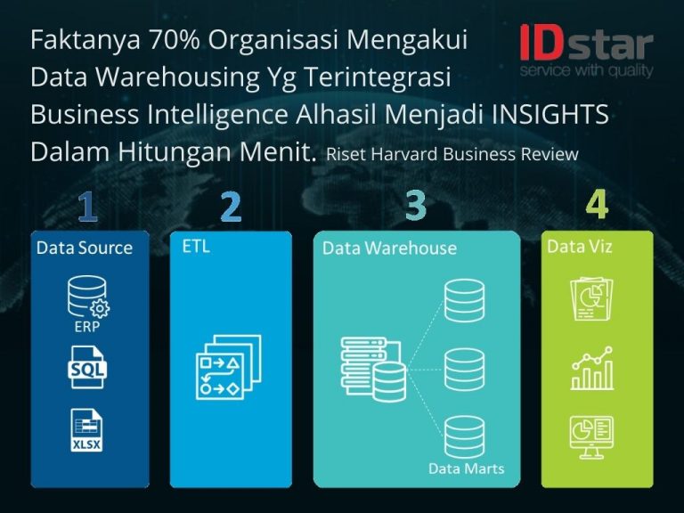 Bagaimana Data Warehousing Mendukung Proses Business Intelligence