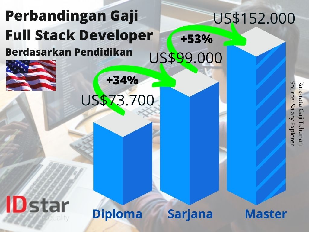 gaji full stack developer berdasarkan pendidikan