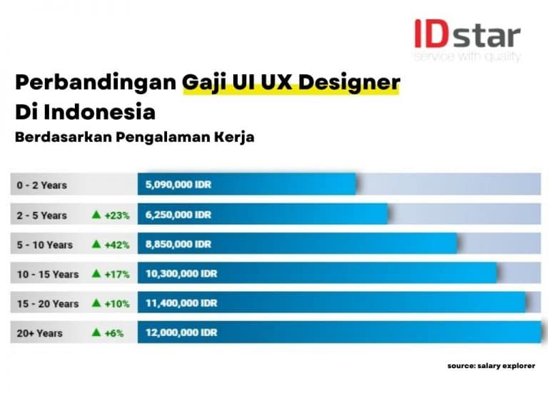 Faktor Yang Mempengaruhi Gaji UI UX Designer IDStar