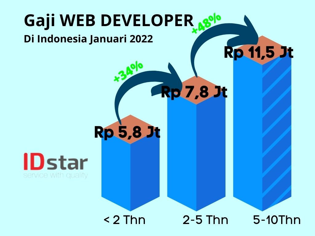 faktor yang mempengaruhi gaji web developer di indonesia