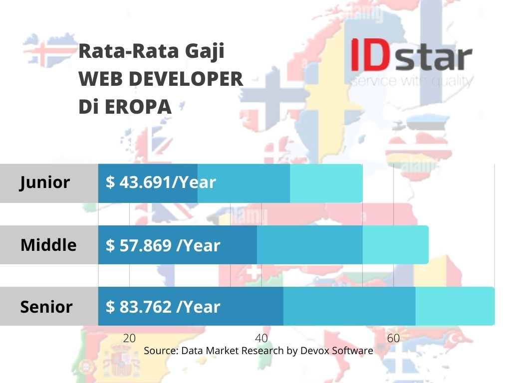 Perbandingan Gaji Web Developer Di Eropa Berdasarkan Pengalaman