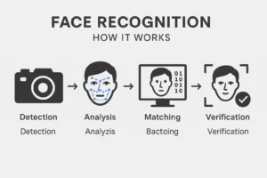 face recognition how it works