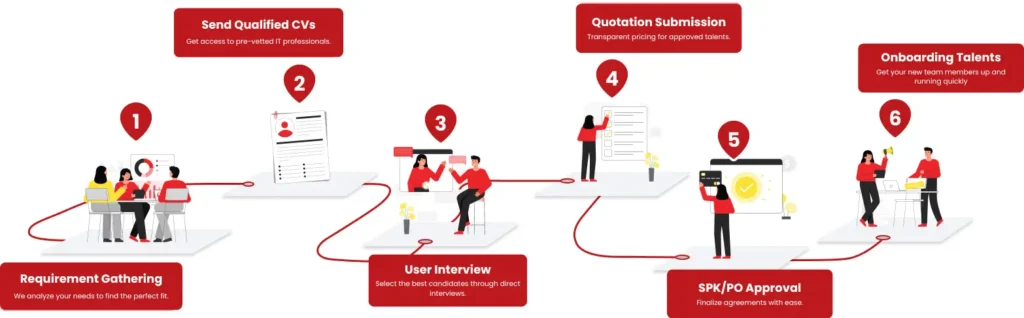 Proses Hiring Developer IDstar