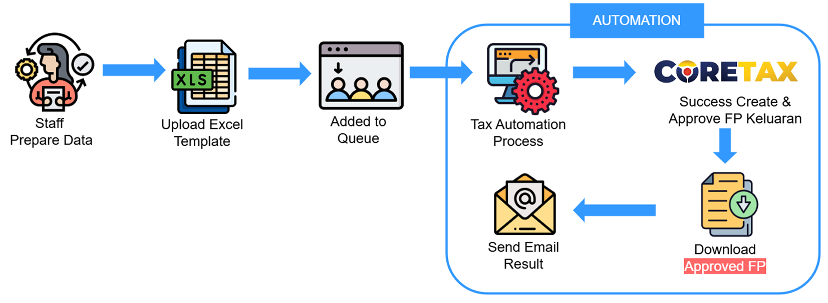 Tax Automation Idstar