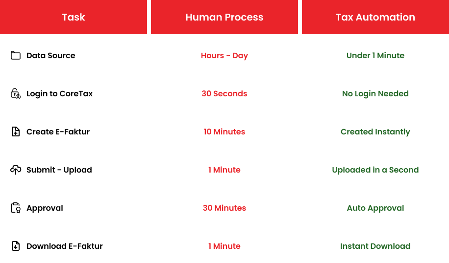 Table Comparison Tax Automation vs Human