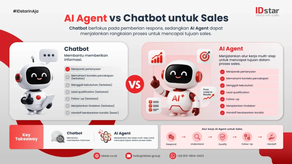 Infographic AI Agent vs Chatbot untuk Sales